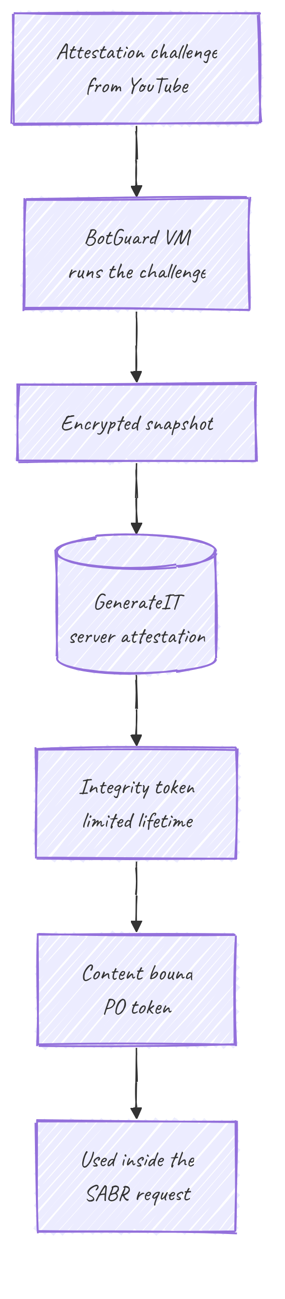 Attestation flow