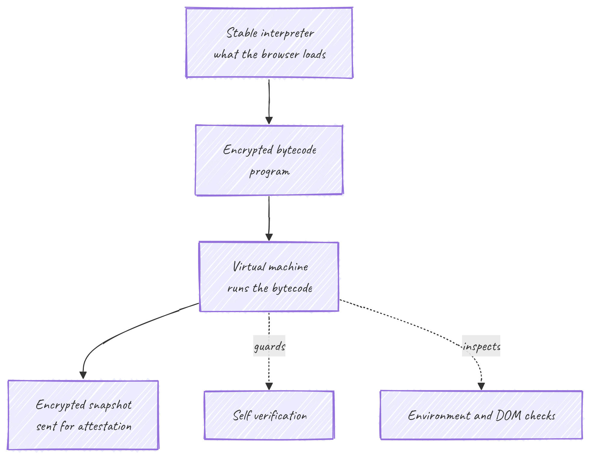 BotGuard layers
