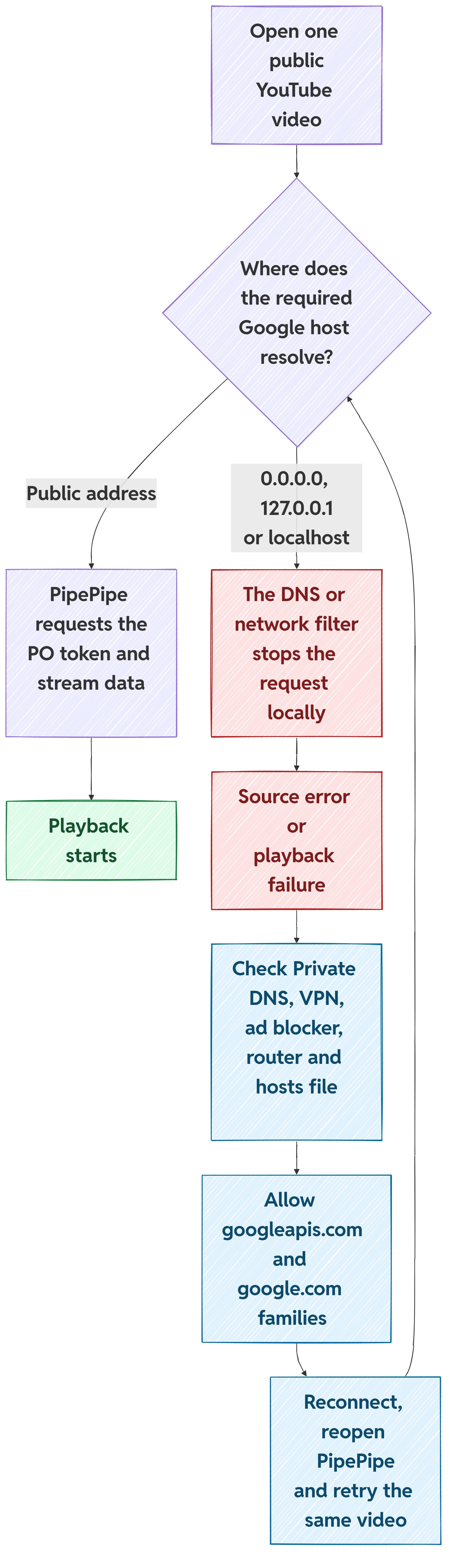 How DNS filtering stops YouTube playback