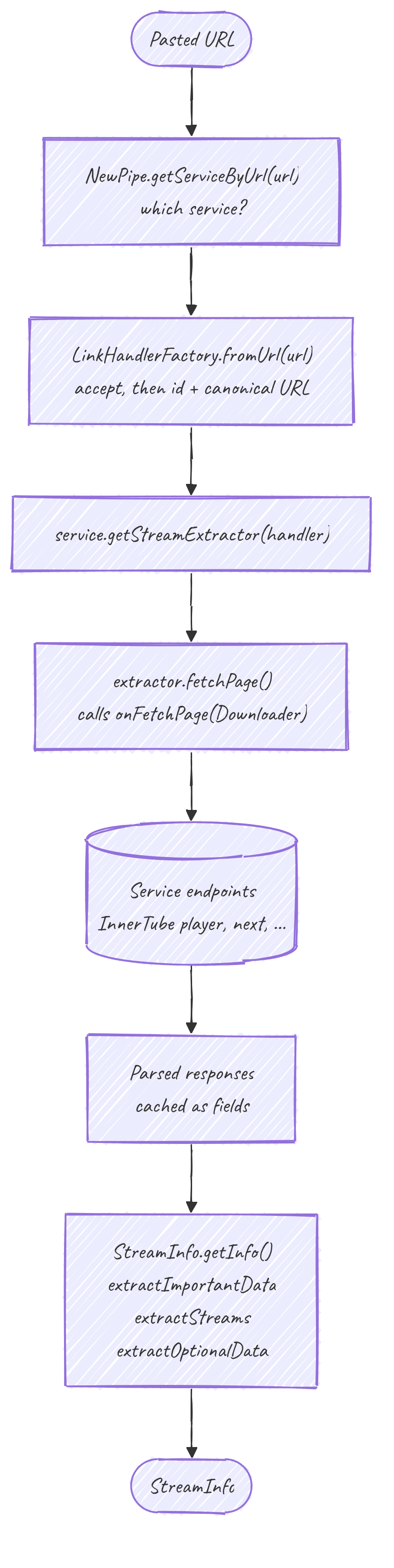 Extraction flow