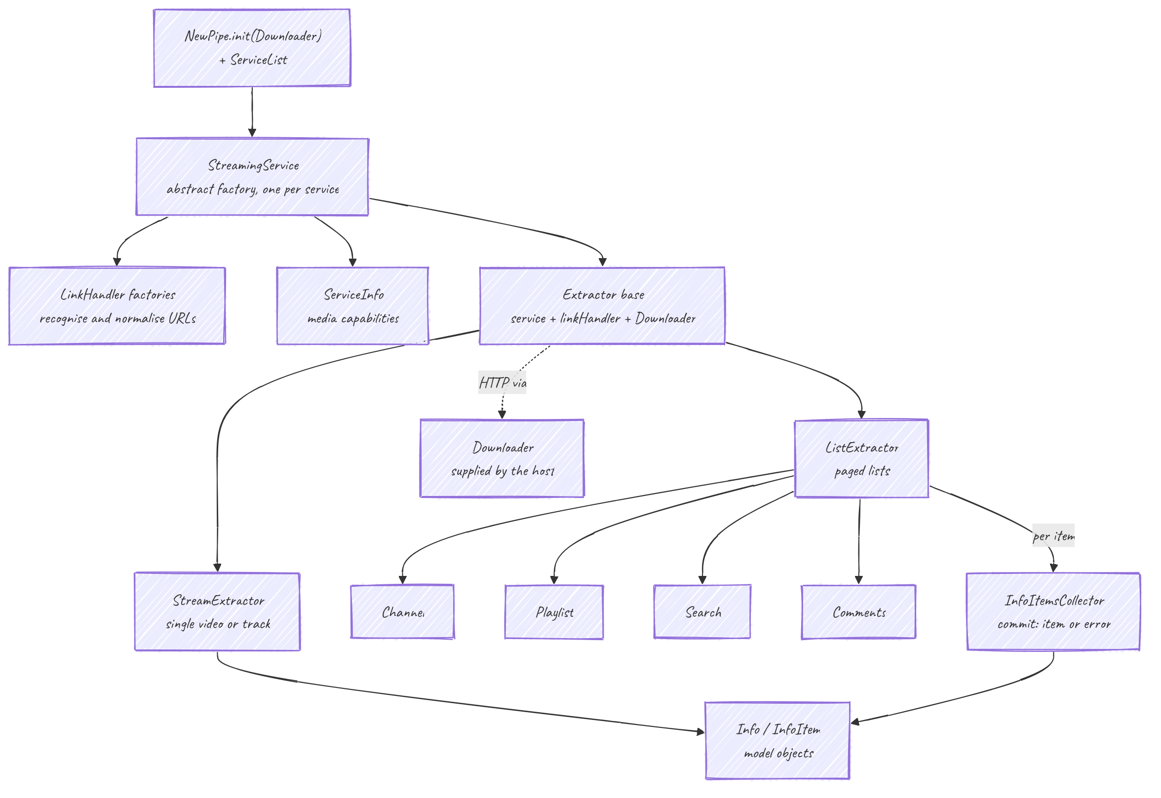 Extractor architecture