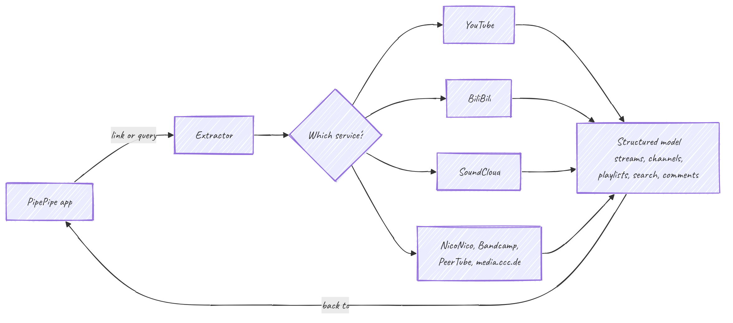 Extractor overview