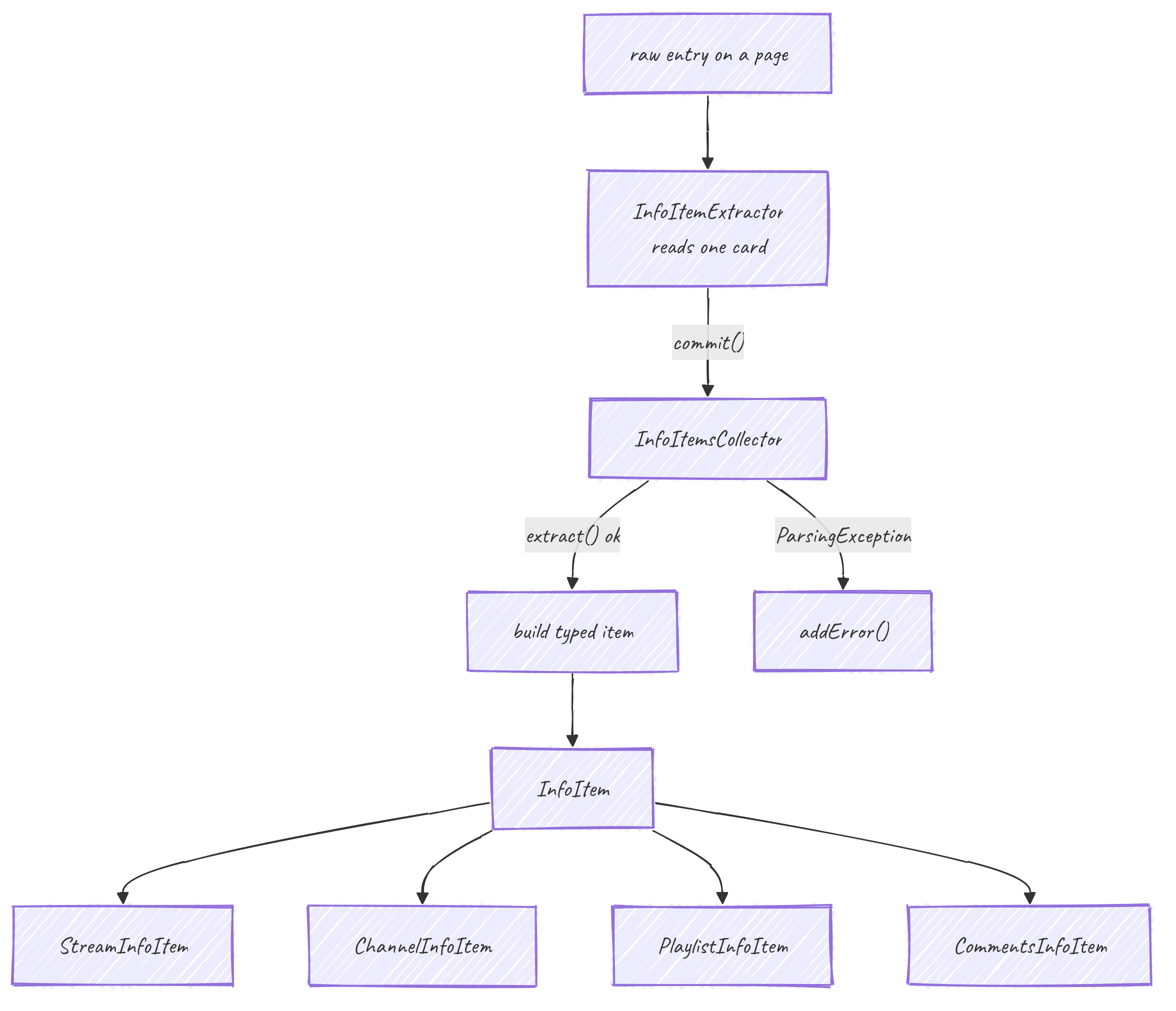 The InfoItem model