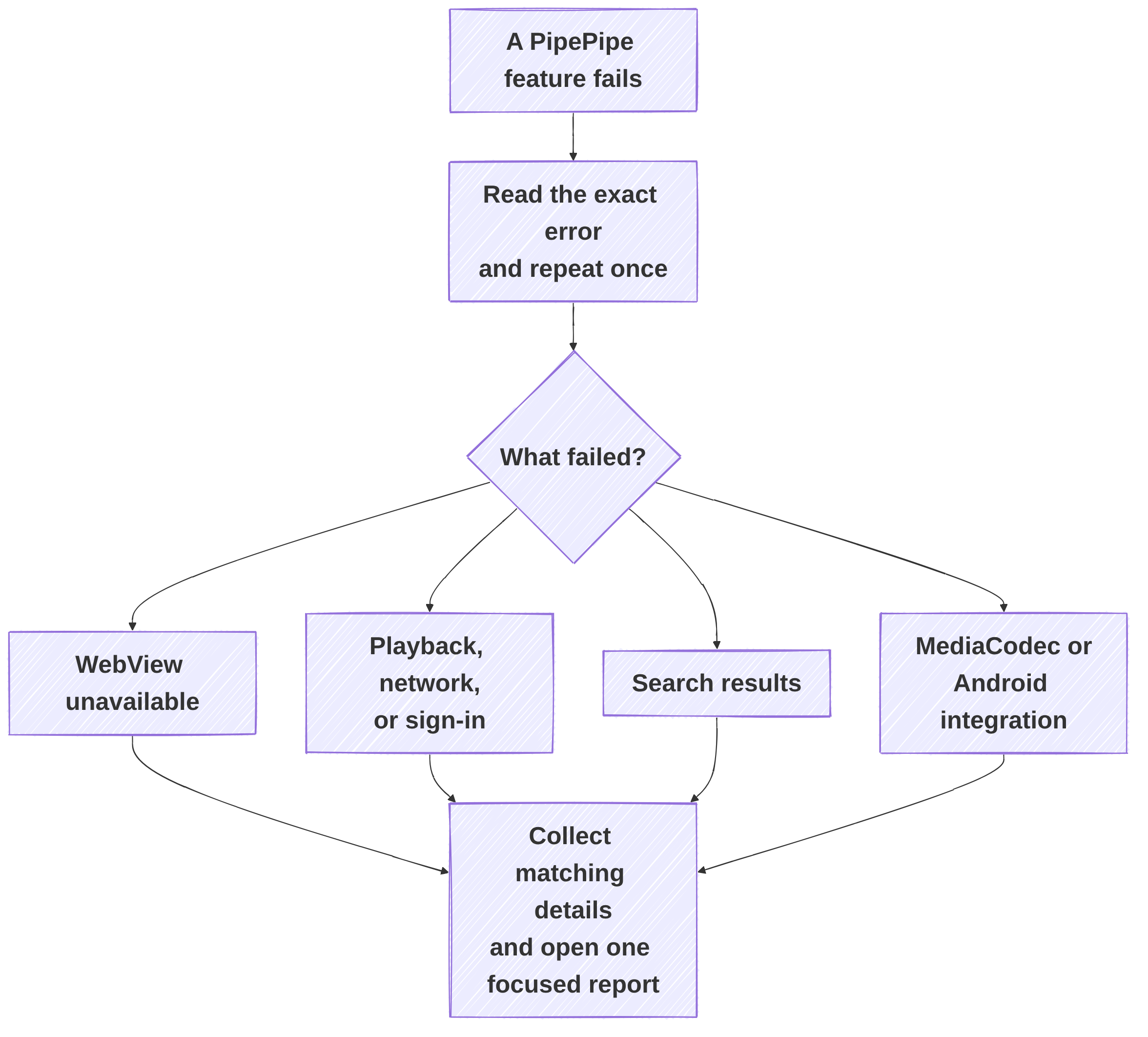 Troubleshooting triage