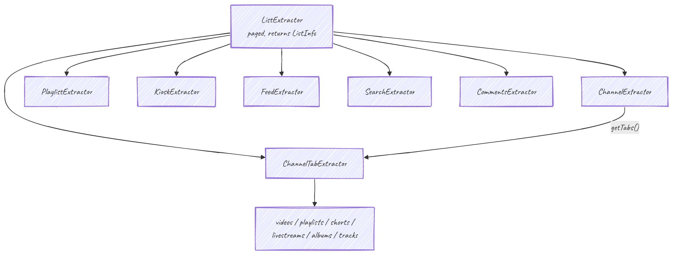 List extractor family