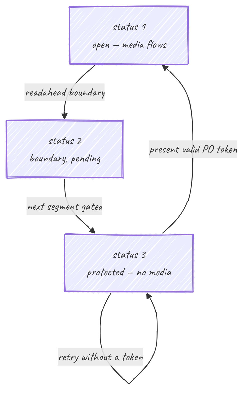 The protection status flow