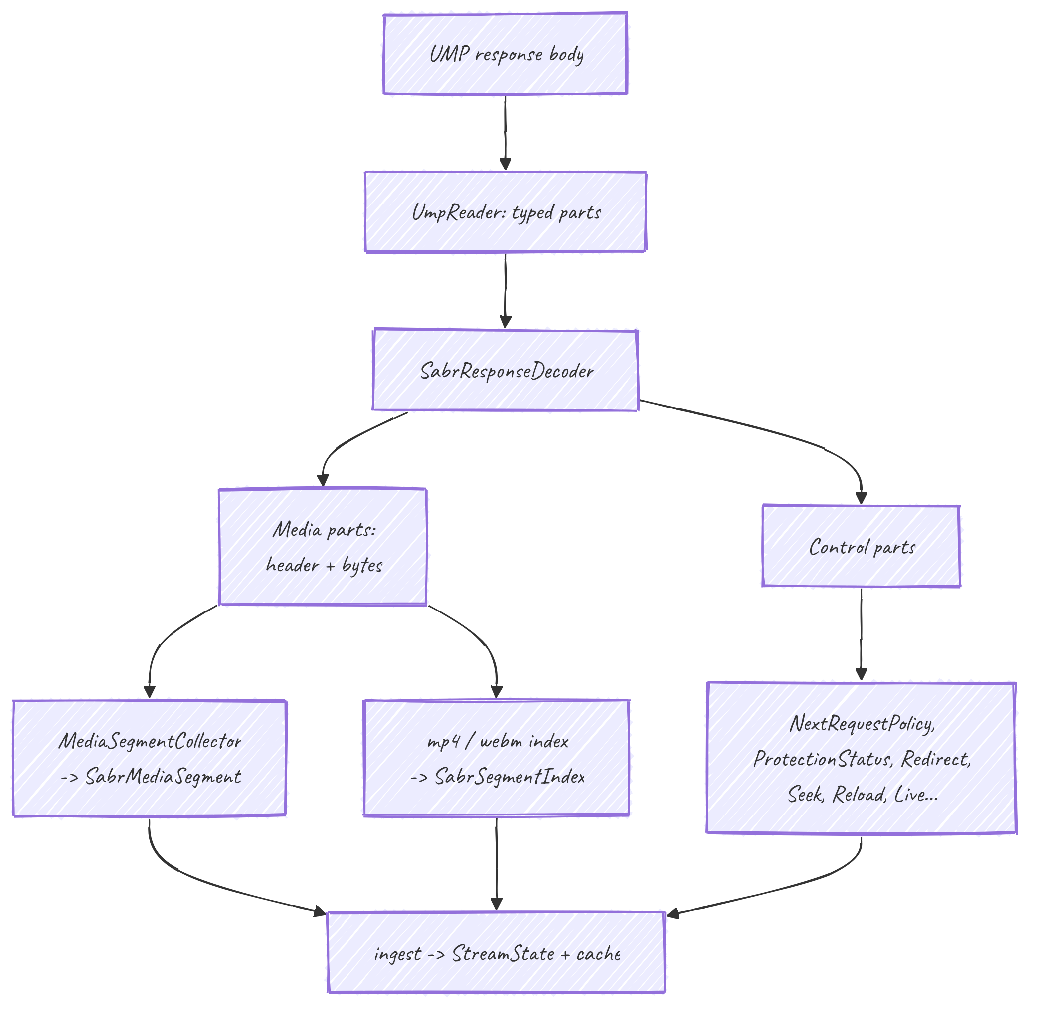 Decode pipeline