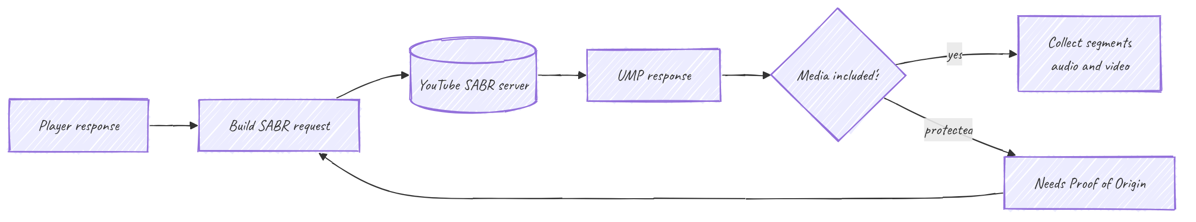 SABR pipeline