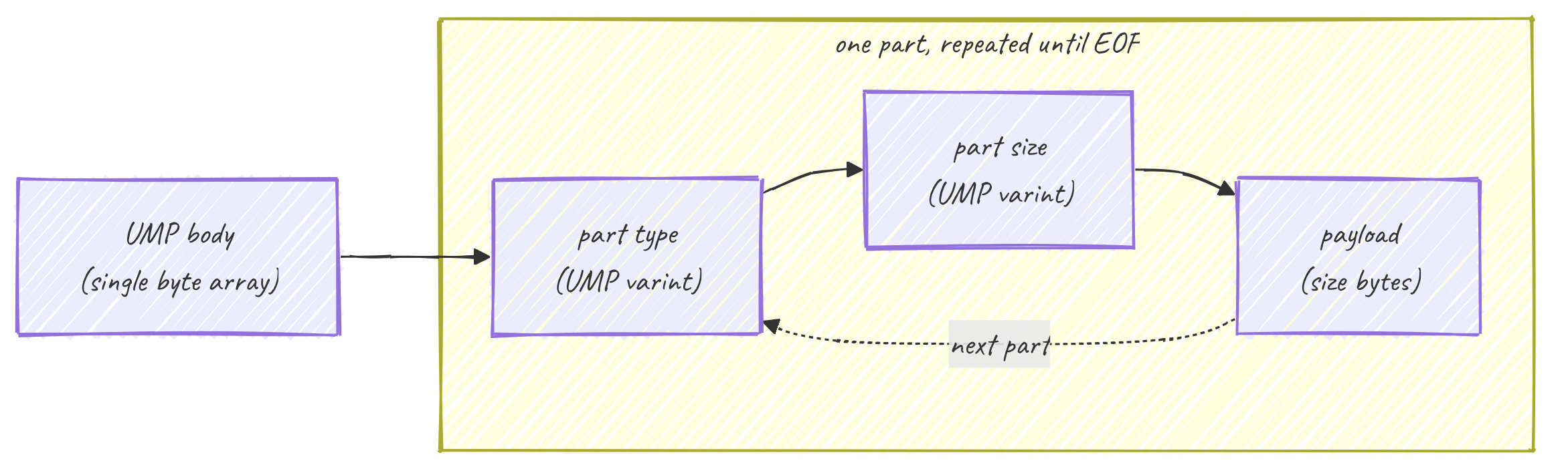 UMP part layout