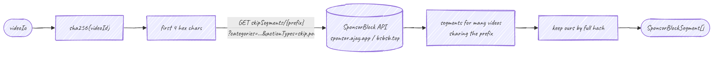 SponsorBlock fetch