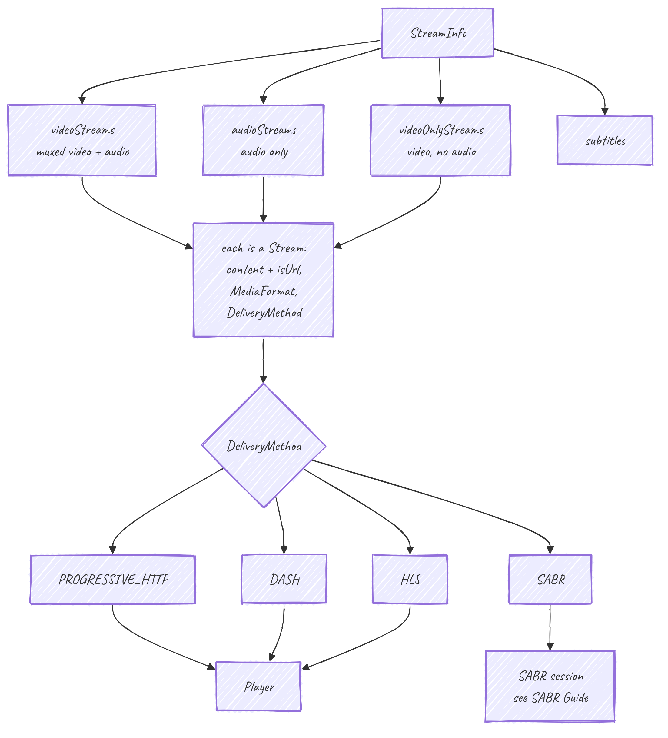 Streams and delivery
