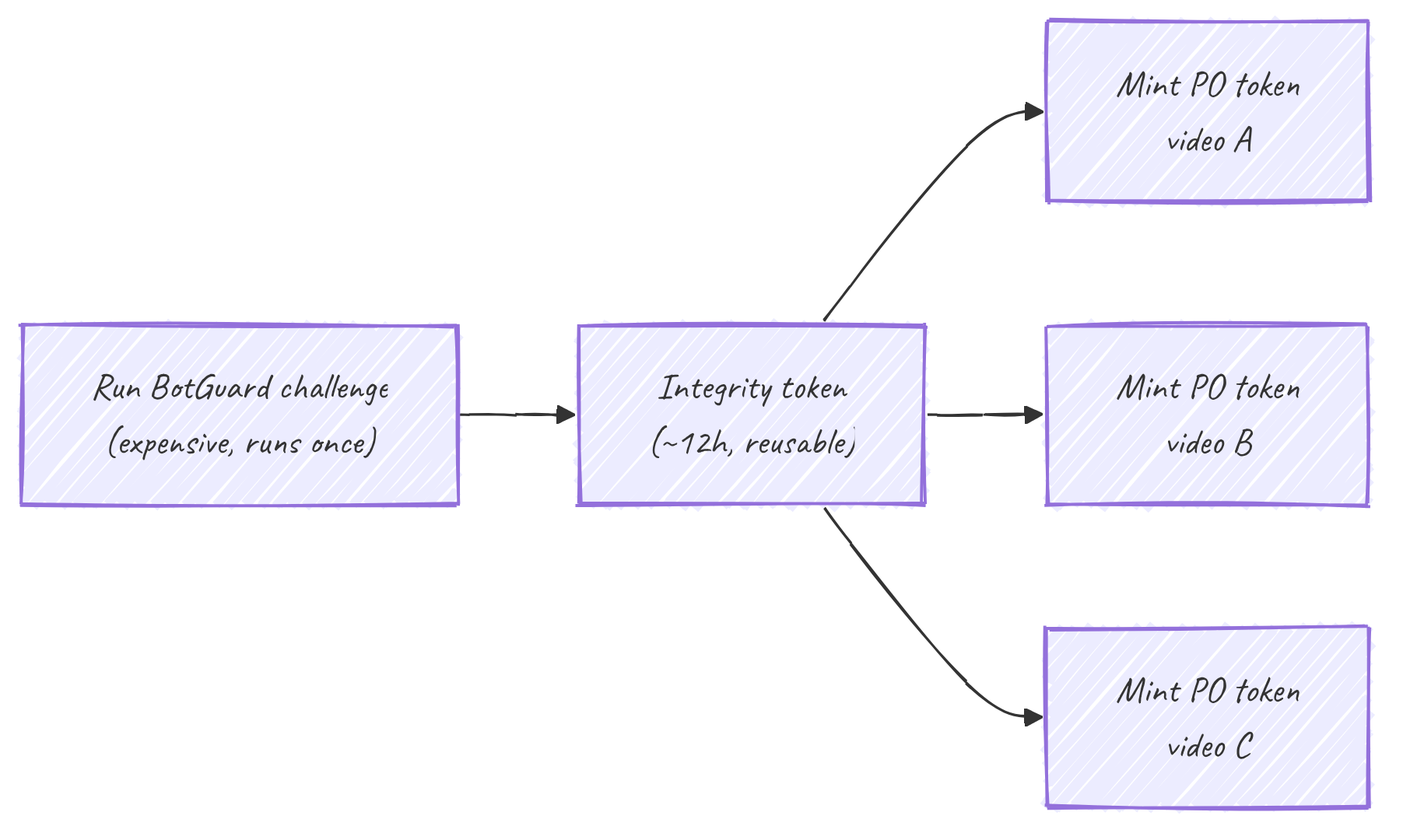 Token lifecycle