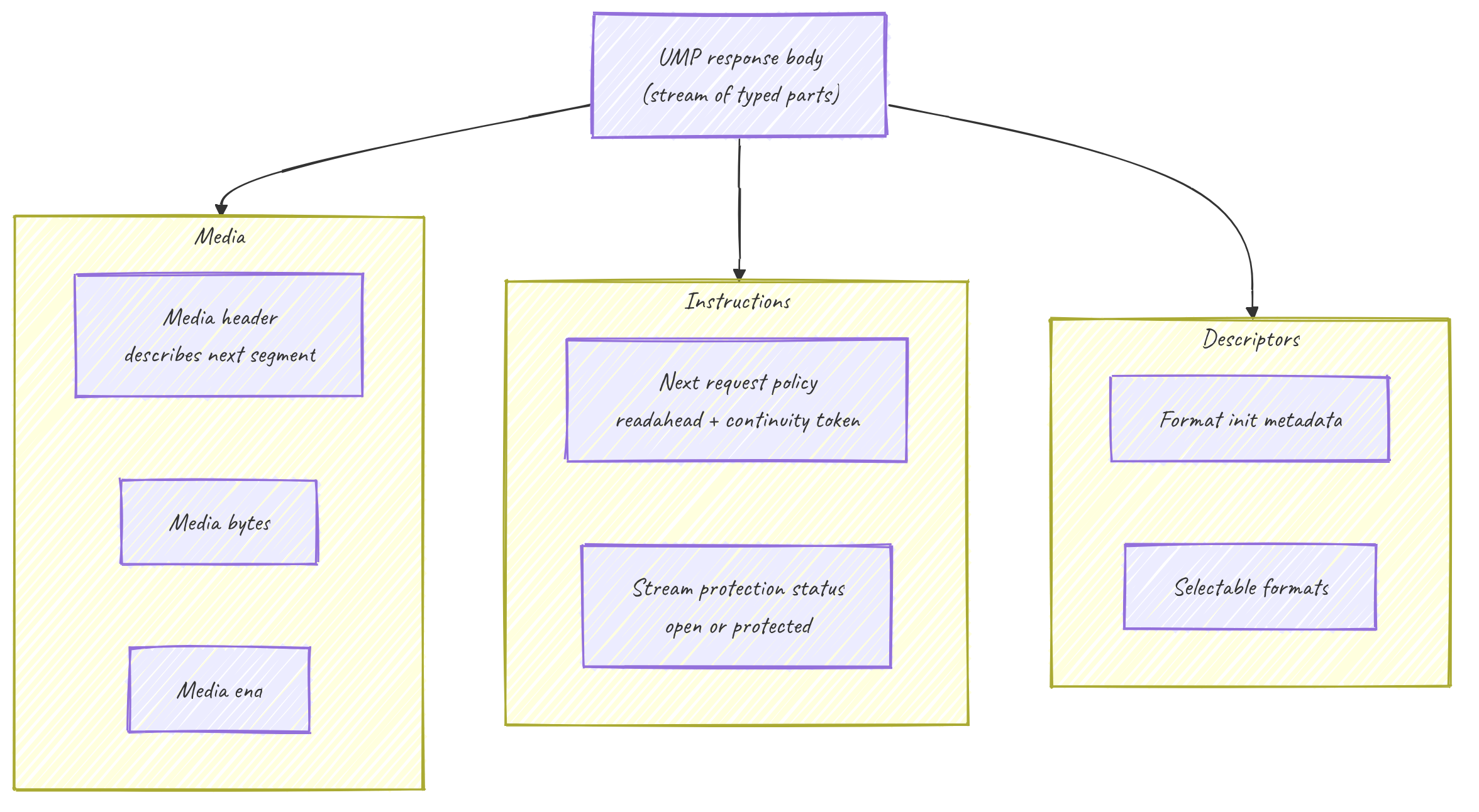 Anatomy of a UMP response