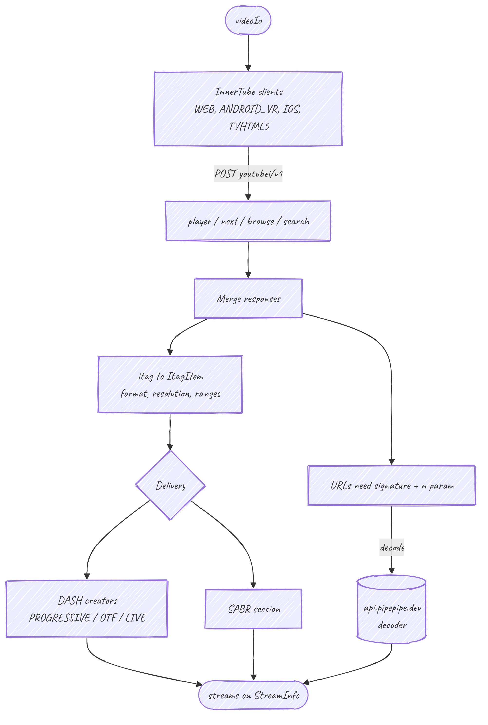Inside the YouTube service